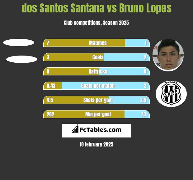 dos Santos Santana vs Bruno Lopes h2h player stats