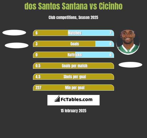 dos Santos Santana vs Cicinho h2h player stats