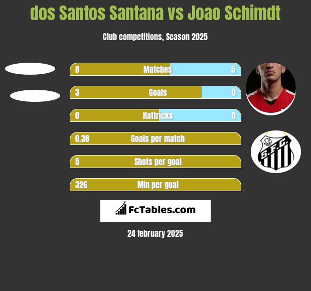 dos Santos Santana vs Joao Schimdt h2h player stats