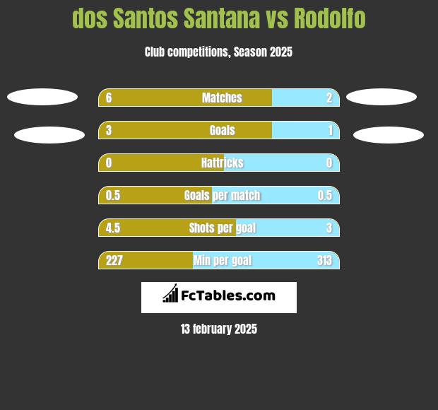 dos Santos Santana vs Rodolfo h2h player stats