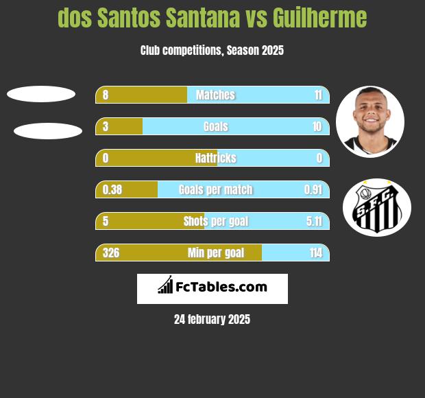 dos Santos Santana vs Guilherme h2h player stats