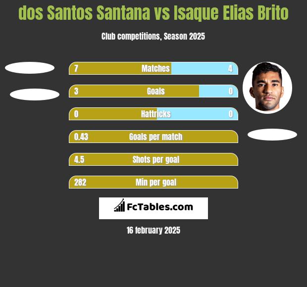 dos Santos Santana vs Isaque Elias Brito h2h player stats