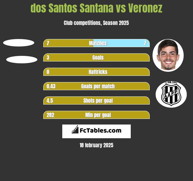 dos Santos Santana vs Veronez h2h player stats