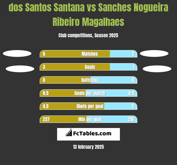 dos Santos Santana vs Sanches Nogueira Ribeiro Magalhaes h2h player stats