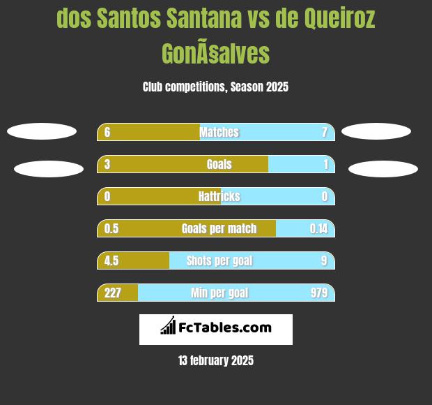 dos Santos Santana vs de Queiroz GonÃ§alves h2h player stats