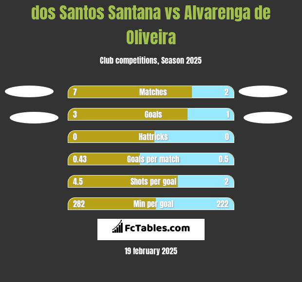 dos Santos Santana vs Alvarenga de Oliveira h2h player stats