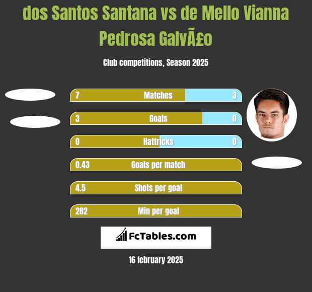 dos Santos Santana vs de Mello Vianna Pedrosa GalvÃ£o h2h player stats