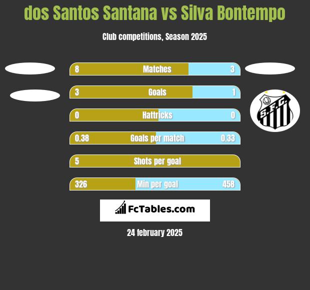 dos Santos Santana vs Silva Bontempo h2h player stats