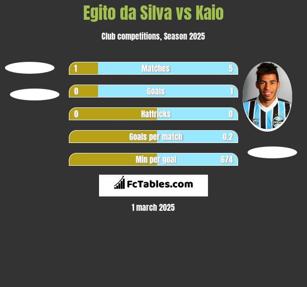 Egito da Silva vs Kaio h2h player stats