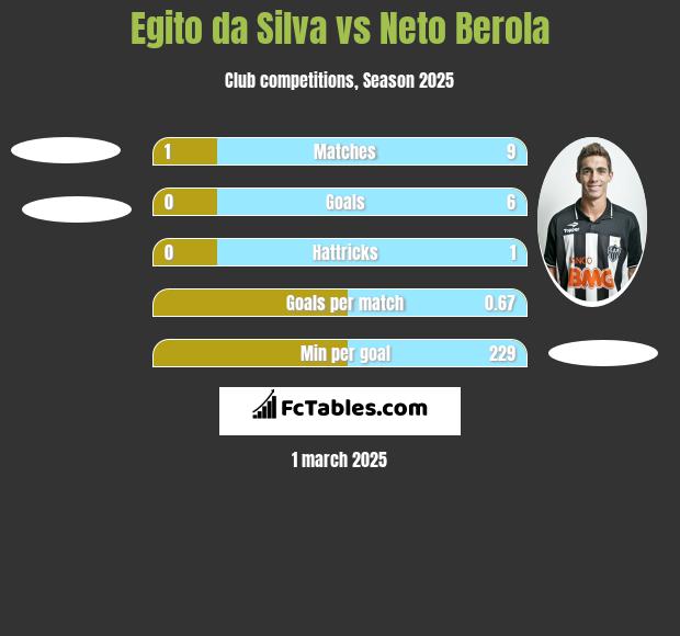 Egito da Silva vs Neto Berola h2h player stats