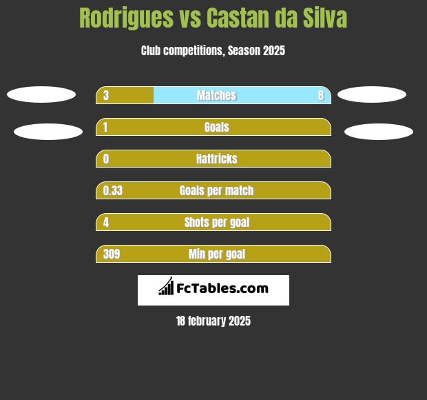 Rodrigues vs Castan da Silva h2h player stats