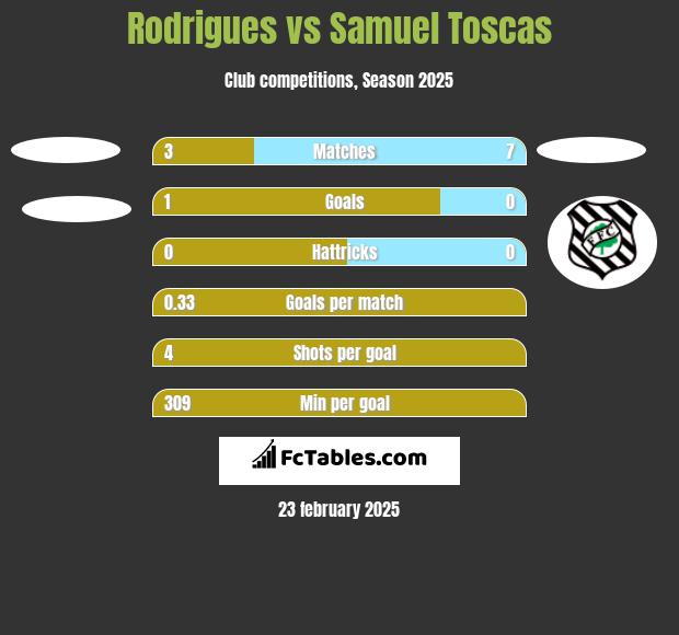 Rodrigues vs Samuel Toscas h2h player stats