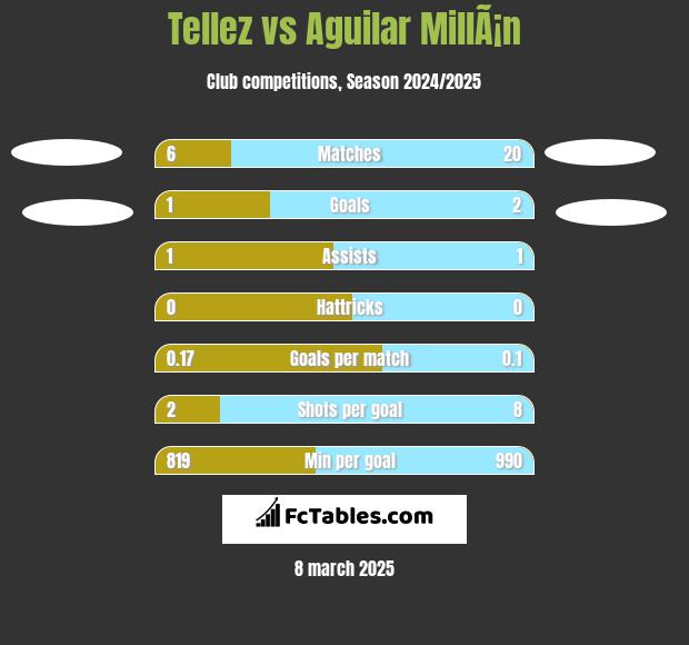 Tellez vs Aguilar MillÃ¡n h2h player stats