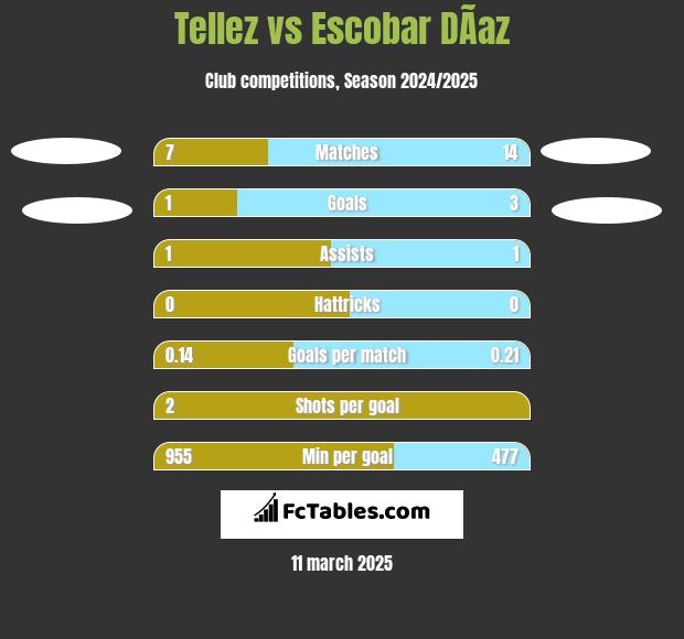 Tellez vs Escobar DÃ­az h2h player stats