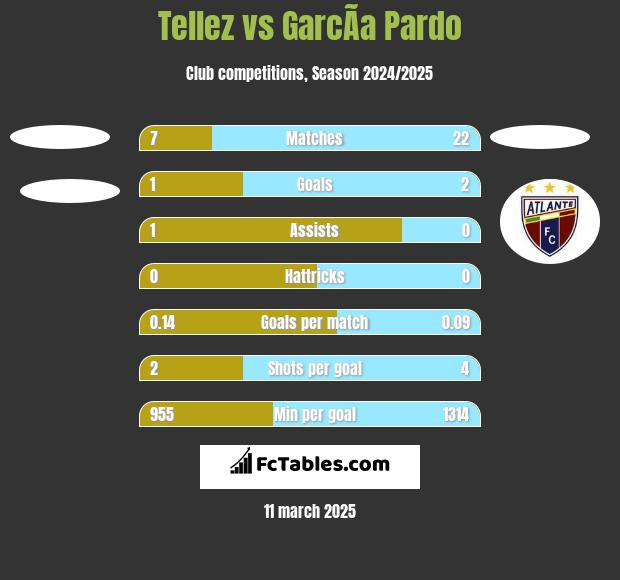 Tellez vs GarcÃ­a Pardo h2h player stats