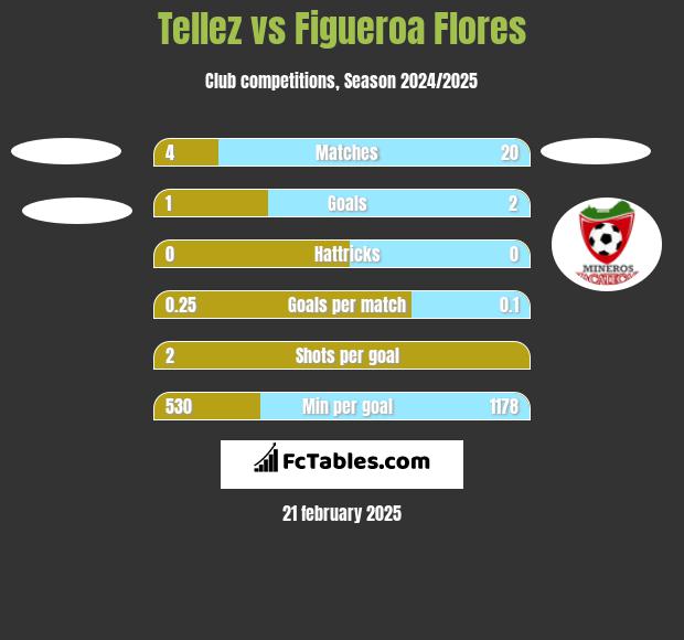 Tellez vs Figueroa Flores h2h player stats