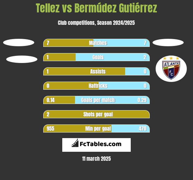 Tellez vs Bermúdez Gutiérrez h2h player stats