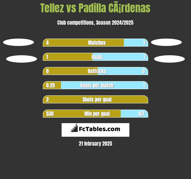 Tellez vs Padilla CÃ¡rdenas h2h player stats