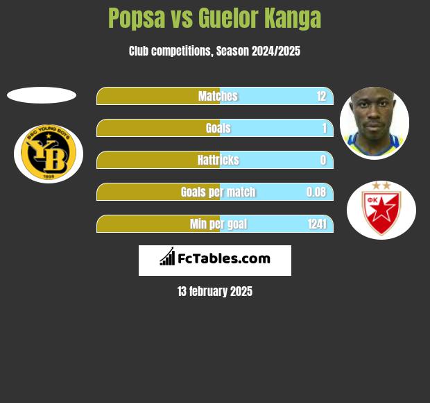 Popsa vs Guelor Kanga h2h player stats