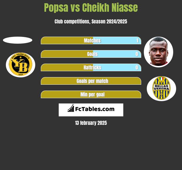 Popsa vs Cheikh Niasse h2h player stats