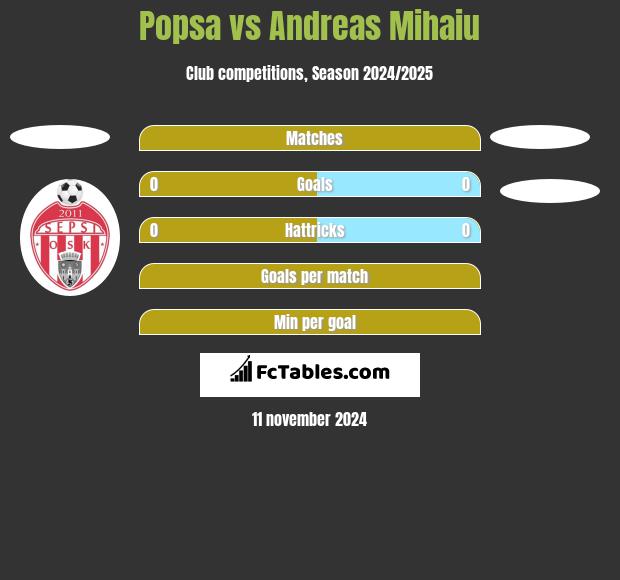 Popsa vs Andreas Mihaiu h2h player stats