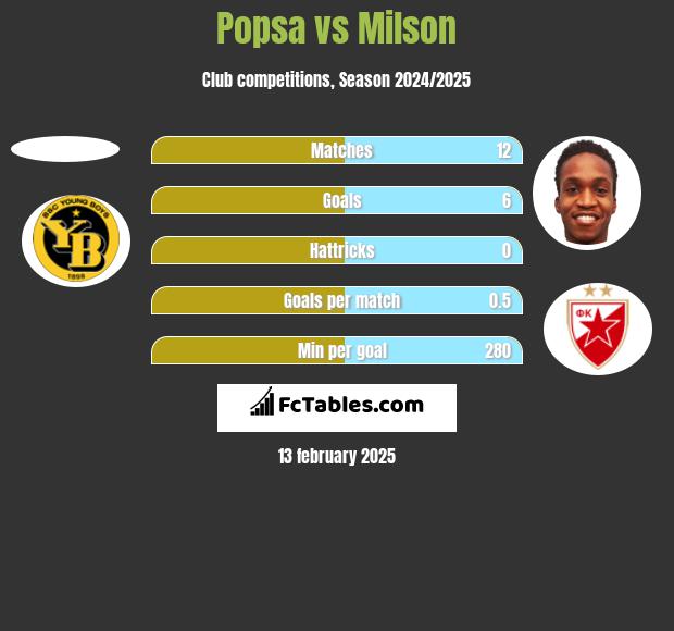 Popsa vs Milson h2h player stats