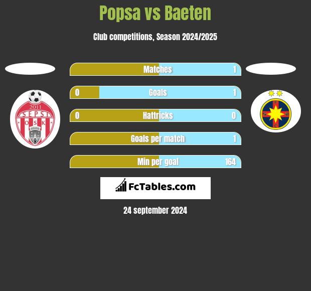 Popsa vs Baeten h2h player stats