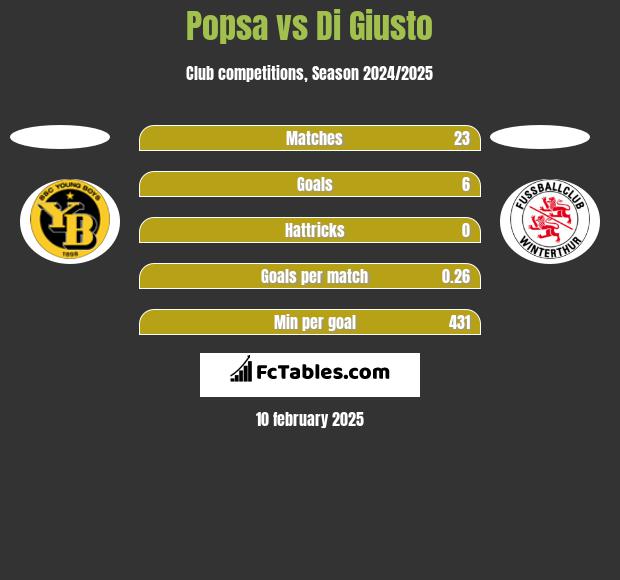 Popsa vs Di Giusto h2h player stats