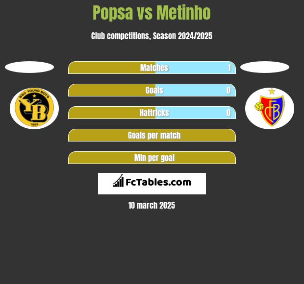 Popsa vs Metinho h2h player stats