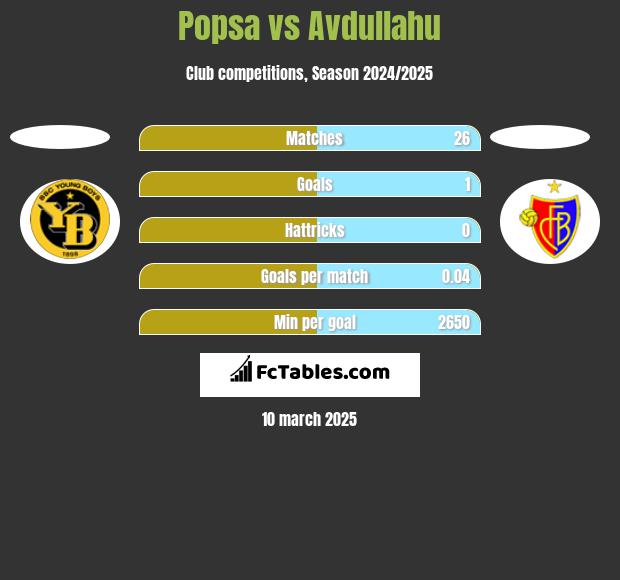 Popsa vs Avdullahu h2h player stats