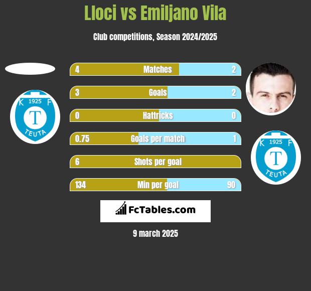 Lloci vs Emiljano Vila h2h player stats