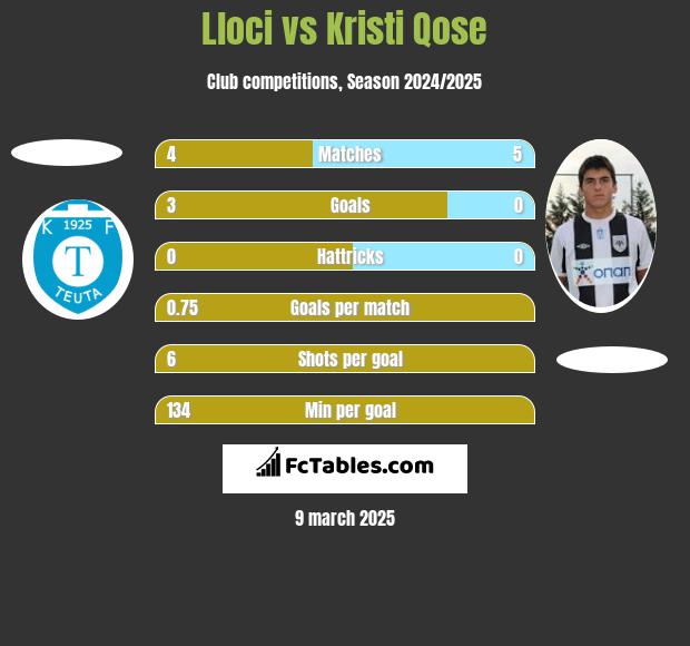 Lloci vs Kristi Qose h2h player stats