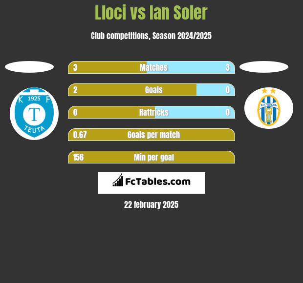 Lloci vs Ian Soler h2h player stats