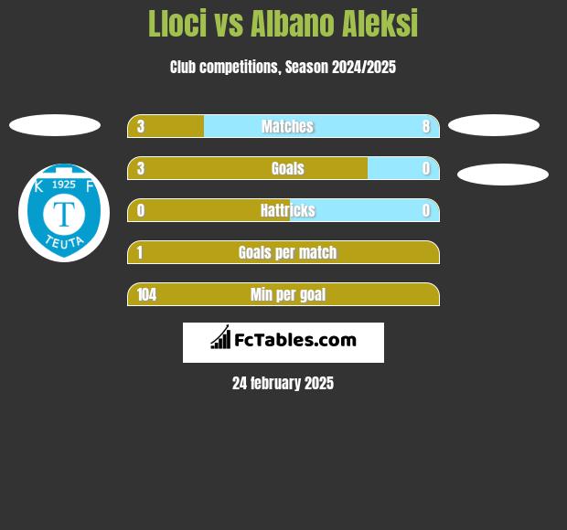 Lloci vs Albano Aleksi h2h player stats