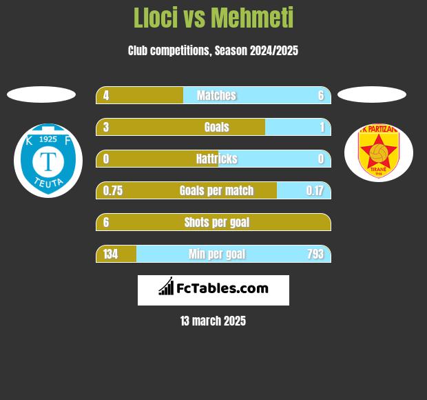 Lloci vs Mehmeti h2h player stats