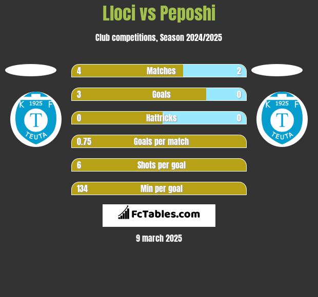 Lloci vs Peposhi h2h player stats