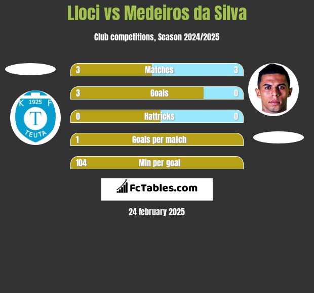 Lloci vs Medeiros da Silva h2h player stats