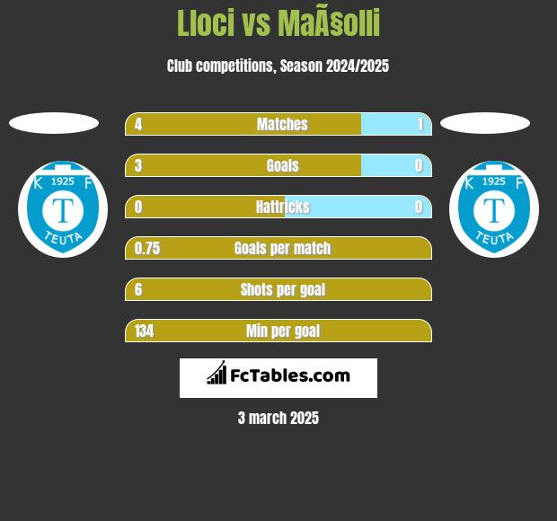 Lloci vs MaÃ§olli h2h player stats