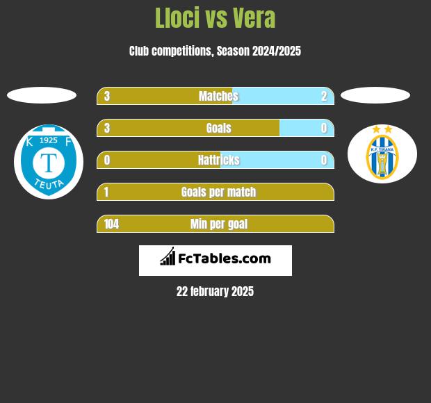 Lloci vs Vera h2h player stats