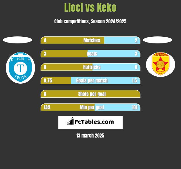 Lloci vs Keko h2h player stats