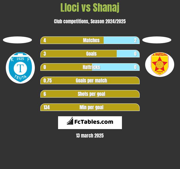 Lloci vs Shanaj h2h player stats