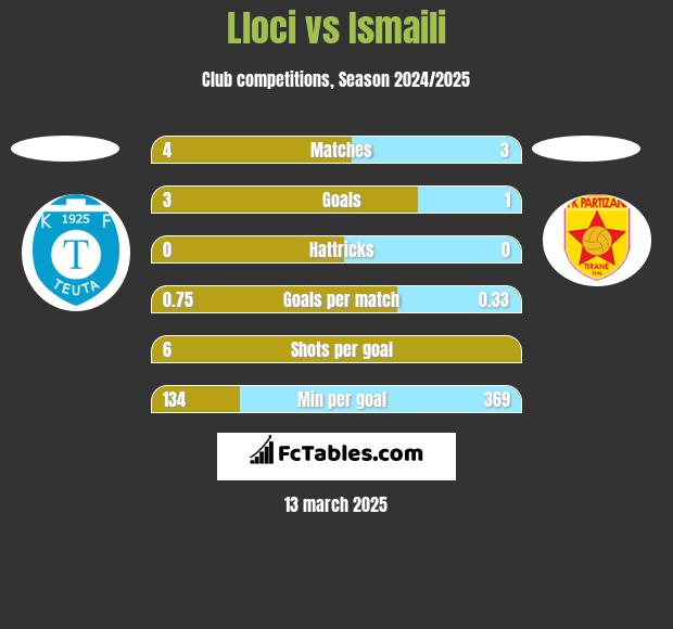 Lloci vs Ismaili h2h player stats