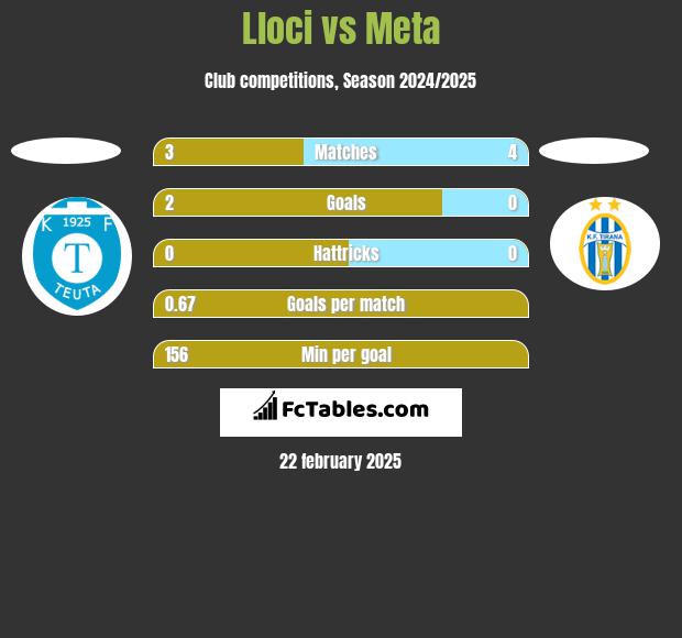 Lloci vs Meta h2h player stats