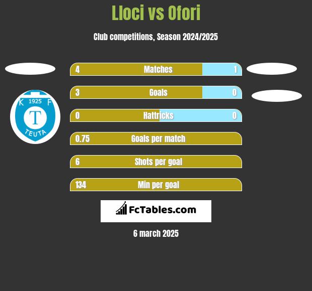 Lloci vs Ofori h2h player stats