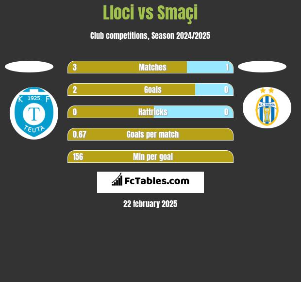 Lloci vs Smaçi h2h player stats