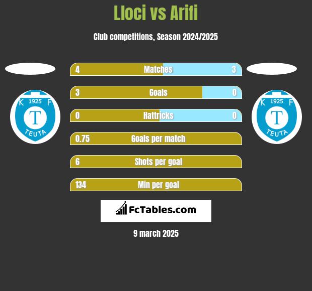 Lloci vs Arifi h2h player stats