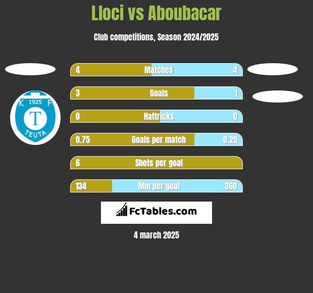 Lloci vs Aboubacar h2h player stats