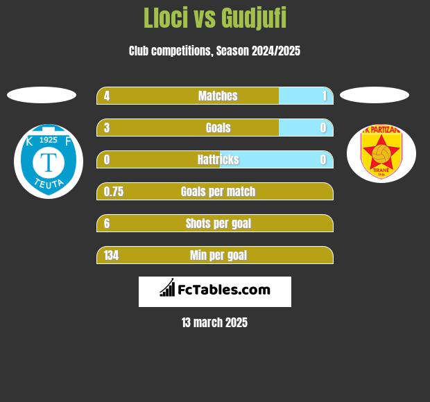 Lloci vs Gudjufi h2h player stats