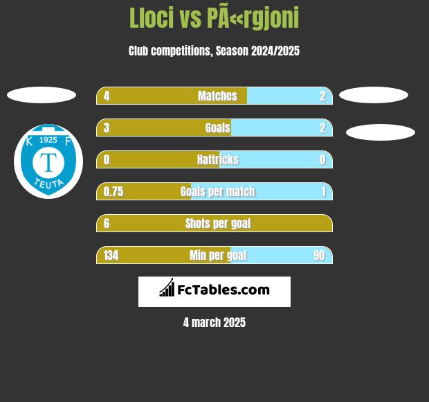 Lloci vs PÃ«rgjoni h2h player stats