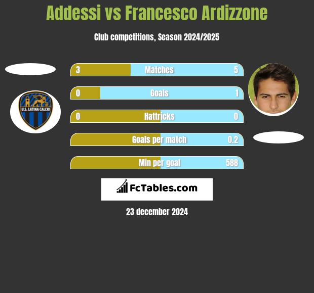 Addessi vs Francesco Ardizzone h2h player stats